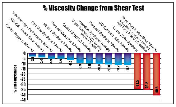 fork oil viscosity equivalent chart amsoil