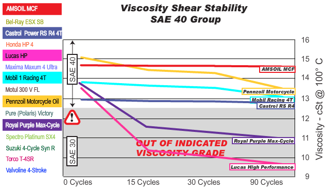 silkolene fork oil viscosity chart